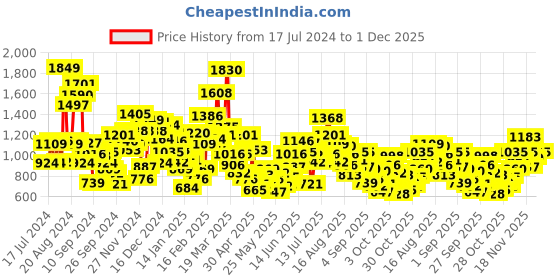 myntra.com StyleCast Printed Sleeveless Cotton Fit and Flare Dress stylecast Price History Graph from 17 Jul 2024 to 1 Dec 2025