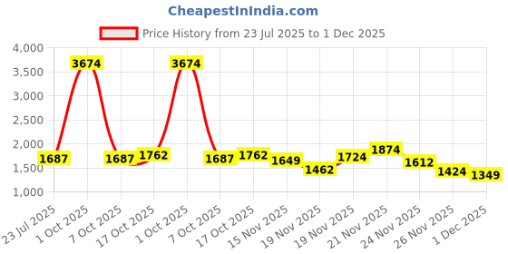myntra.com StyleCast Printed Sleeveless Top & Skirt Co-Ord Set stylecast Price History Graph from 23 Jul 2025 to 1 Dec 2025