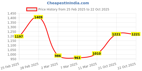 myntra.com StyleCast Printed Sling Bag stylecast Price History Graph from 25 Feb 2025 to 22 Oct 2025