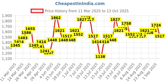 myntra.com StyleCast Printed Smocked Fit & Flare Midi Dress stylecast Price History Graph from 11 Mar 2025 to 13 Oct 2025