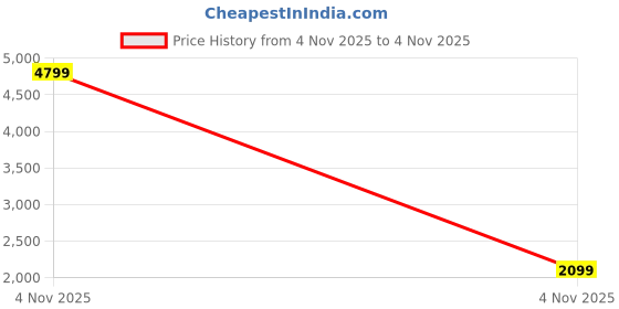 myntra.com StyleCast Printed Square Neck Sleeveless Culotte Jumpsuit stylecast Price History Graph from 4 Nov 2025 to 4 Nov 2025