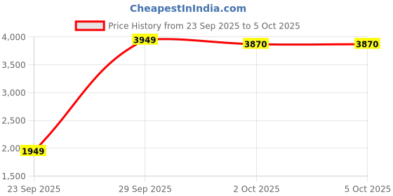 myntra.com StyleCast Printed Stand Collar Open Front Jacket stylecast Price History Graph from 23 Sep 2025 to 5 Oct 2025