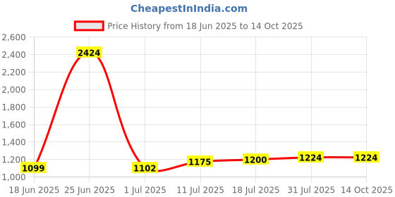 myntra.com StyleCast Printed Straight Knee Length Skirt stylecast Price History Graph from 18 Jun 2025 to 14 Oct 2025