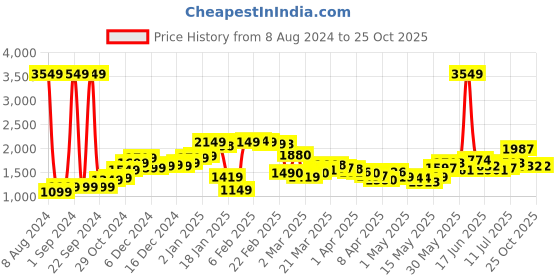 myntra.com StyleCast Printed Straight Midi Skirt stylecast Price History Graph from 8 Aug 2024 to 24 Oct 2025