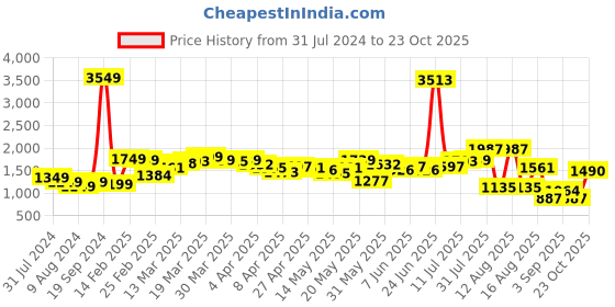 myntra.com StyleCast Printed Straight Midi Skirt stylecast Price History Graph from 31 Jul 2024 to 23 Oct 2025