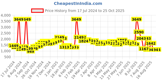 myntra.com StyleCast Printed Straight Midi Skirt stylecast Price History Graph from 17 Jul 2024 to 24 Oct 2025