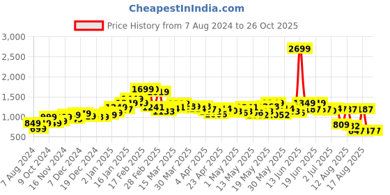 myntra.com StyleCast Printed Straight Skirt stylecast Price History Graph from 7 Aug 2024 to 26 Oct 2025