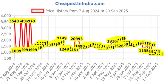myntra.com StyleCast Printed Straight Skirt stylecast Price History Graph from 7 Aug 2024 to 20 Sep 2025