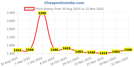 myntra.com StyleCast Printed Strapless Tube Top & Shorts Co-Ords stylecast Price History Graph from 30 Aug 2025 to 19 Nov 2025