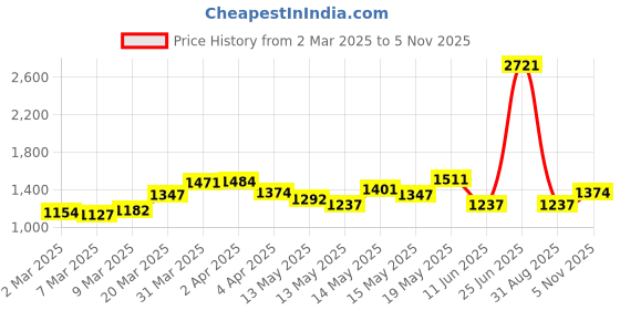 myntra.com StyleCast Printed Structured Handheld Bag stylecast Price History Graph from 2 Mar 2025 to 5 Nov 2025