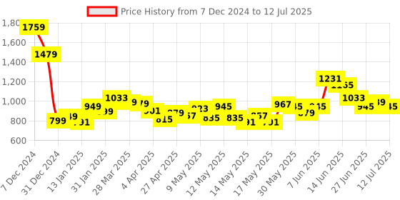myntra.com StyleCast Printed Structured Handheld Bag with Bow Detail stylecast Price History Graph from 7 Dec 2024 to 12 Jul 2025