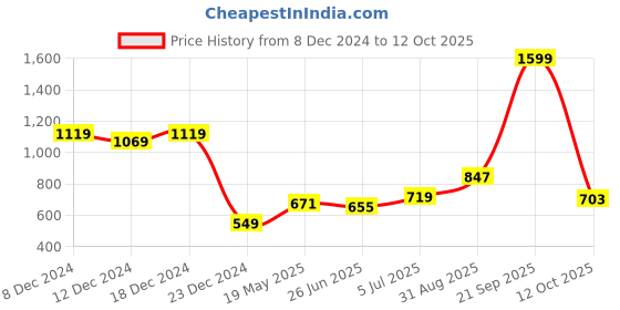 myntra.com StyleCast Printed Structured Handheld Bag with Tasselled stylecast Price History Graph from 8 Dec 2024 to 12 Oct 2025
