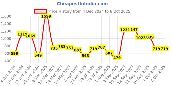 myntra.com StyleCast Printed Structured Handheld Bag with Tasselled stylecast Price History Graph from 4 Dec 2024 to 6 Oct 2025