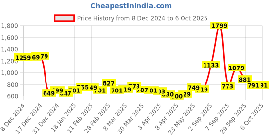 myntra.com StyleCast Printed Structured Handheld Bag with Tasselled stylecast Price History Graph from 8 Dec 2024 to 5 Oct 2025