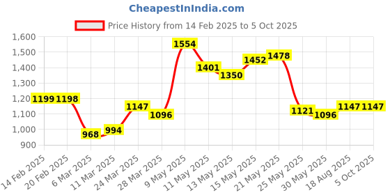 myntra.com StyleCast Printed Structured Tote Bag stylecast Price History Graph from 14 Feb 2025 to 4 Oct 2025
