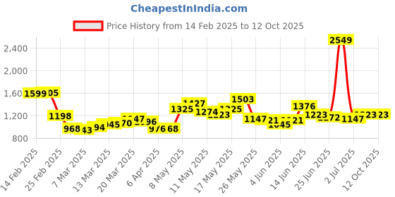 myntra.com StyleCast Printed Structured Tote Bag stylecast Price History Graph from 14 Feb 2025 to 11 Oct 2025