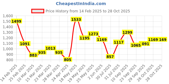 myntra.com StyleCast Printed Structured Tote Bag with Applique stylecast Price History Graph from 14 Feb 2025 to 28 Oct 2025