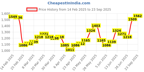 myntra.com StyleCast Printed Structured Tote Bag with Applique stylecast Price History Graph from 14 Feb 2025 to 23 Sep 2025
