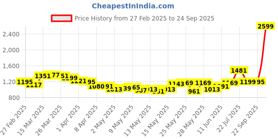 myntra.com StyleCast Printed Structured Tote Bag with Applique stylecast Price History Graph from 27 Feb 2025 to 24 Sep 2025