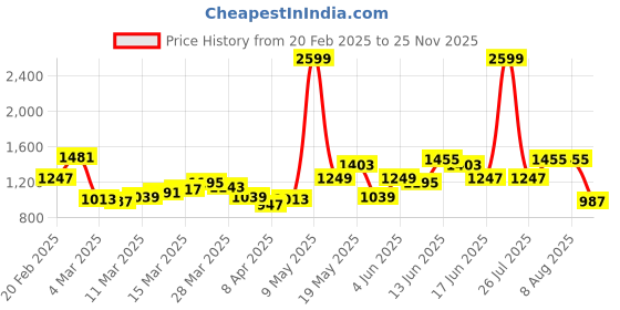 myntra.com StyleCast Printed Structured Tote Bag with Applique stylecast Price History Graph from 20 Feb 2025 to 25 Nov 2025