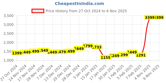 myntra.com StyleCast Printed T-Shirt With Shorts Night Suits stylecast Price History Graph from 27 Oct 2024 to 6 Nov 2025