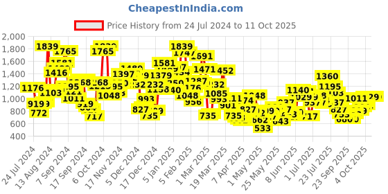myntra.com StyleCast Printed Tank Top stylecast Price History Graph from 24 Jul 2024 to 11 Oct 2025