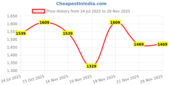 myntra.com StyleCast Printed Tiered Maxi Skirt stylecast Price History Graph from 24 Jul 2025 to 25 Nov 2025