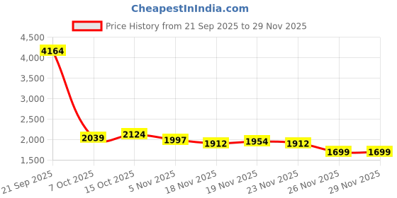 myntra.com StyleCast Printed Top & Pyjama Night Suits stylecast Price History Graph from 21 Sep 2025 to 29 Nov 2025