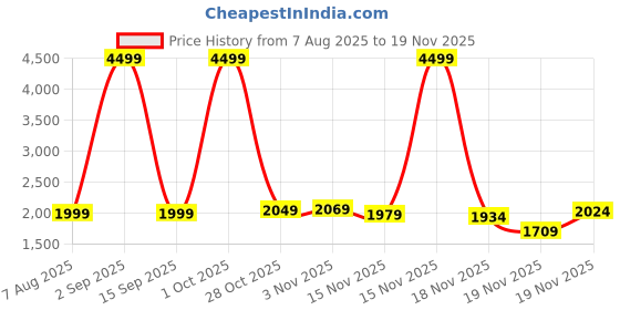 myntra.com StyleCast Printed Top & Skirt Co-Ord Set stylecast Price History Graph from 7 Aug 2025 to 19 Nov 2025