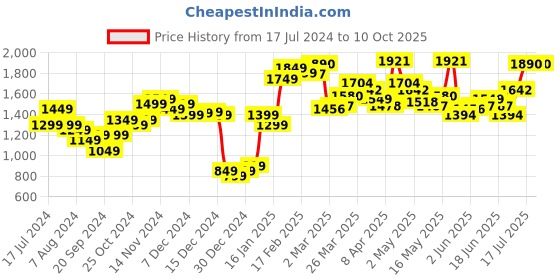 myntra.com StyleCast Printed Top & Skirt Set stylecast Price History Graph from 17 Jul 2024 to 9 Oct 2025