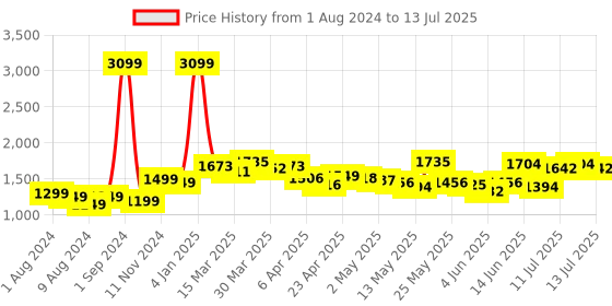 myntra.com StyleCast Printed Top & Skirt Set stylecast Price History Graph from 1 Aug 2024 to 13 Jul 2025
