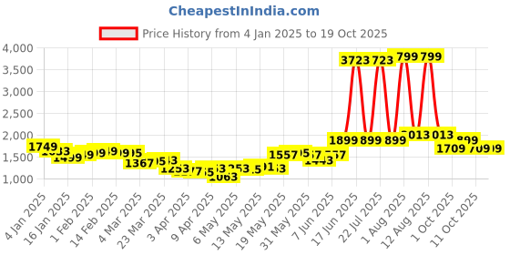 myntra.com StyleCast Printed Top With Shorts Co-Ords Set stylecast Price History Graph from 4 Jan 2025 to 17 Oct 2025