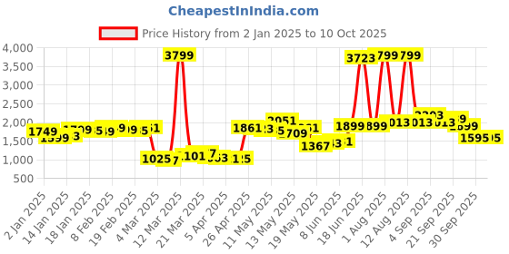 myntra.com StyleCast Printed Top With Shorts Co-Ords Set stylecast Price History Graph from 2 Jan 2025 to 10 Oct 2025