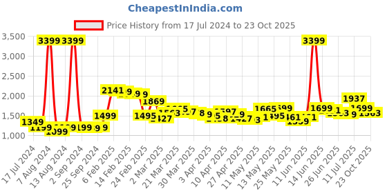 myntra.com StyleCast Printed Trumpet Skirt stylecast Price History Graph from 17 Jul 2024 to 23 Oct 2025