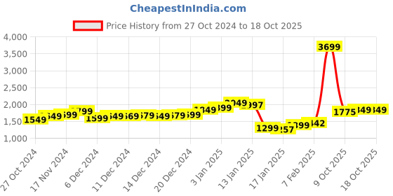 myntra.com StyleCast Printed Tshirt With Shorts Night Suits stylecast Price History Graph from 27 Oct 2024 to 16 Oct 2025