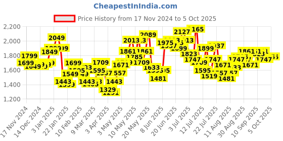 myntra.com StyleCast Printed TShirt With Trouser Nightsuits stylecast Price History Graph from 17 Nov 2024 to 5 Oct 2025