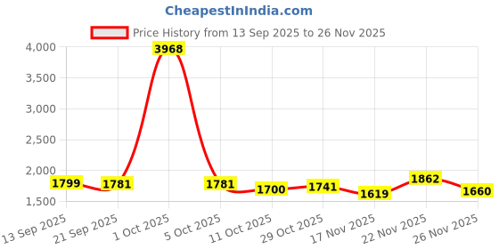 myntra.com StyleCast Printed V-Neck Acrylic Cardigan stylecast Price History Graph from 13 Sep 2025 to 26 Nov 2025