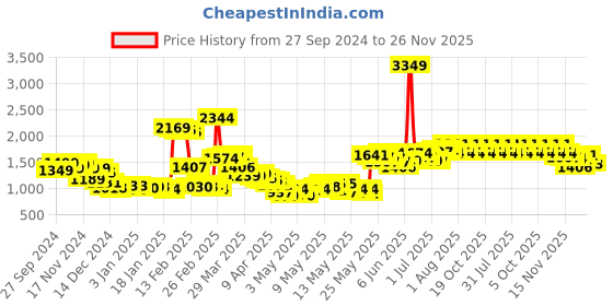 myntra.com StyleCast Printed V-Neck Playsuit stylecast Price History Graph from 27 Sep 2024 to 26 Nov 2025