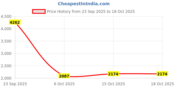 myntra.com StyleCast Printed V-Neck T-shirt With Pyjama stylecast Price History Graph from 23 Sep 2025 to 17 Oct 2025
