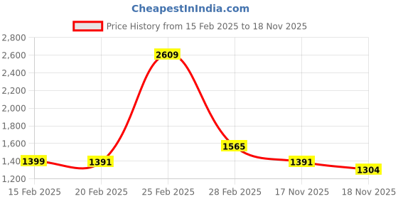myntra.com StyleCast PU Bucket Handheld Bag with Applique stylecast Price History Graph from 15 Feb 2025 to 18 Nov 2025
