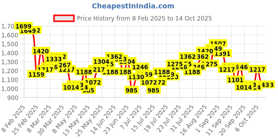 myntra.com StyleCast PU Bucket Shoulder Bag with Applique stylecast Price History Graph from 8 Feb 2025 to 14 Oct 2025