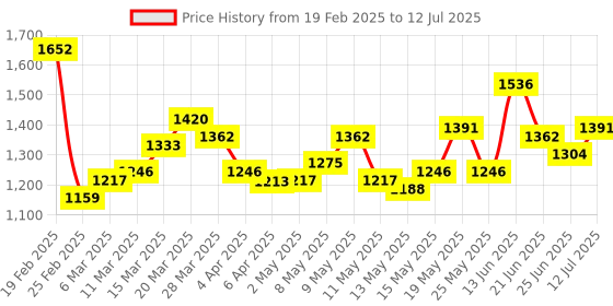 myntra.com StyleCast PU Bucket Shoulder Bag with Applique stylecast Price History Graph from 19 Feb 2025 to 12 Jul 2025