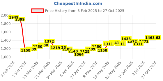 myntra.com StyleCast PU Bucket Tote Bag stylecast Price History Graph from 8 Feb 2025 to 27 Oct 2025