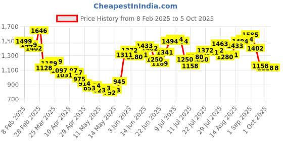 myntra.com StyleCast PU Bucket Tote Bag stylecast Price History Graph from 8 Feb 2025 to 4 Oct 2025