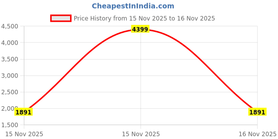 myntra.com StyleCast PU Half Moon Handheld Bag stylecast Price History Graph from 15 Nov 2025 to 15 Nov 2025