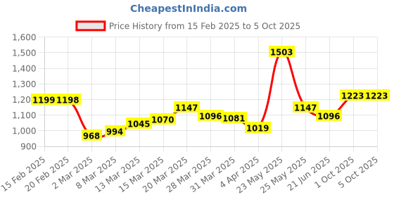 myntra.com StyleCast PU Half Moon Shoulder Bag with Cut Work stylecast Price History Graph from 15 Feb 2025 to 5 Oct 2025