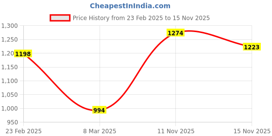 myntra.com StyleCast PU Half Moon Shoulder Bag with Cut Work stylecast Price History Graph from 23 Feb 2025 to 11 Nov 2025