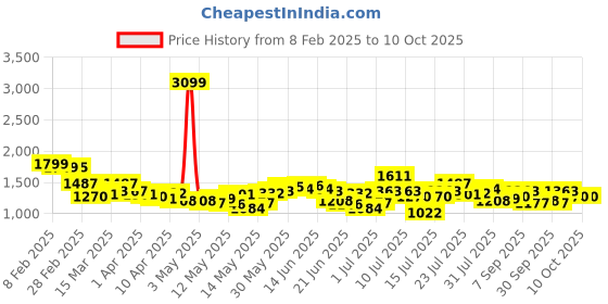 myntra.com StyleCast PU Handheld Bag stylecast Price History Graph from 8 Feb 2025 to 10 Oct 2025