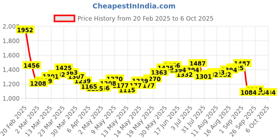 myntra.com StyleCast PU Handheld Bag stylecast Price History Graph from 20 Feb 2025 to 5 Oct 2025