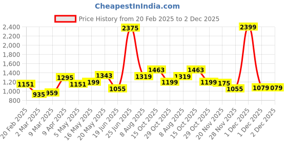 myntra.com StyleCast PU Handheld Bag stylecast Price History Graph from 20 Feb 2025 to 1 Dec 2025